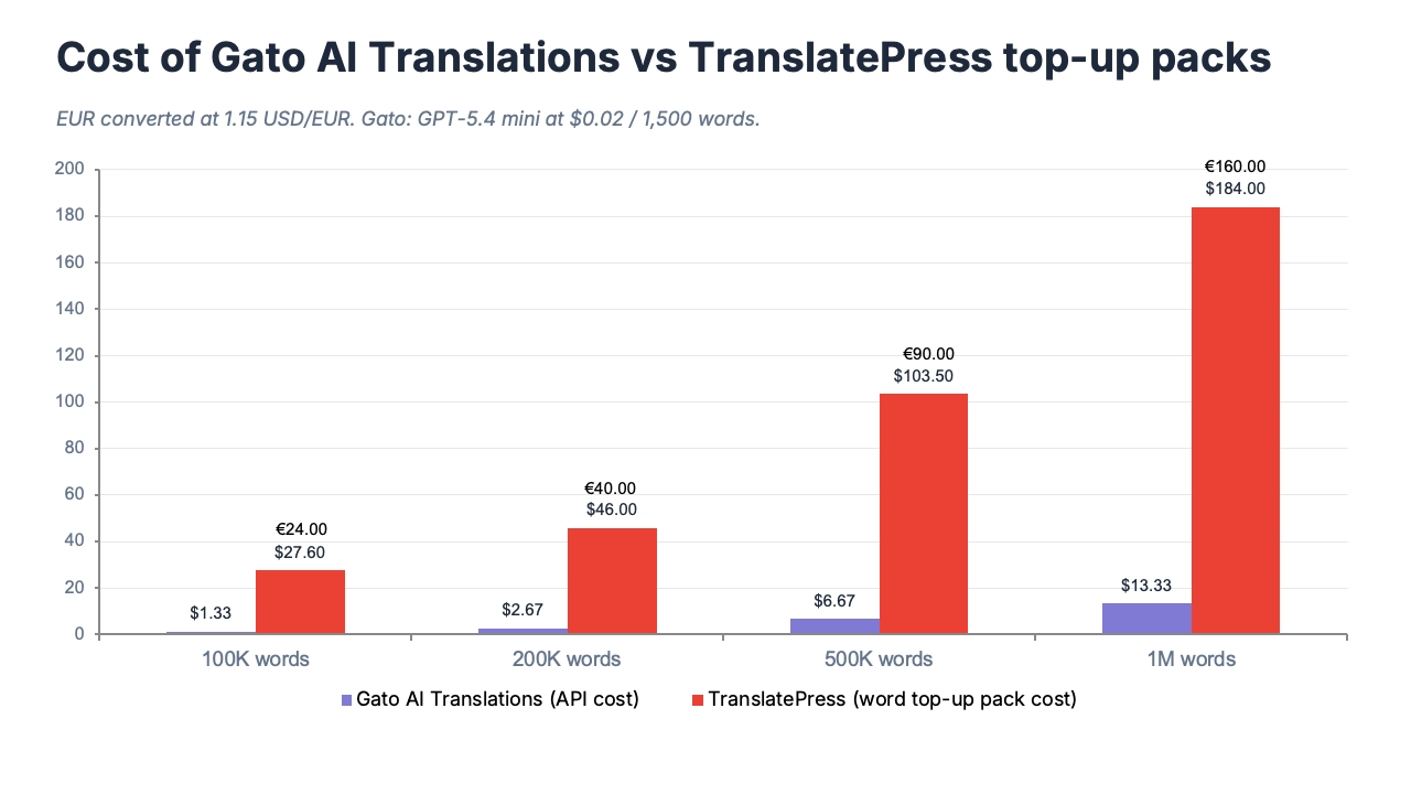 Gato AI Translations en ucuz WordPress çeviri eklentisidir
